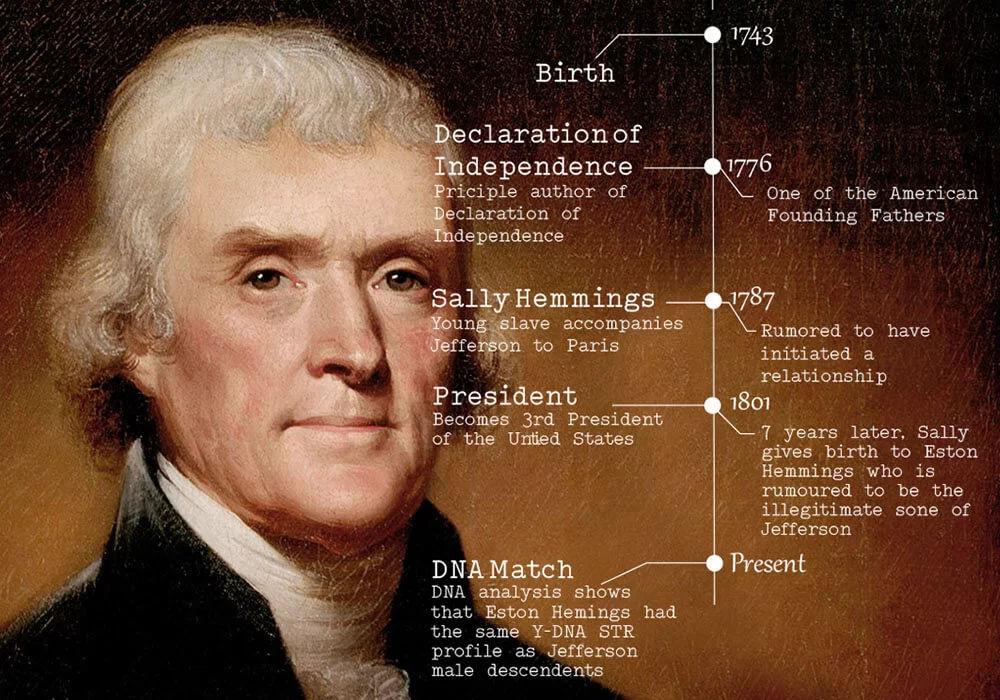 Thomas Jefferson’s DNA and the Sally Hemings Paternity Question
